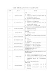 abb变频器(acs401001132)故障代码表 代码