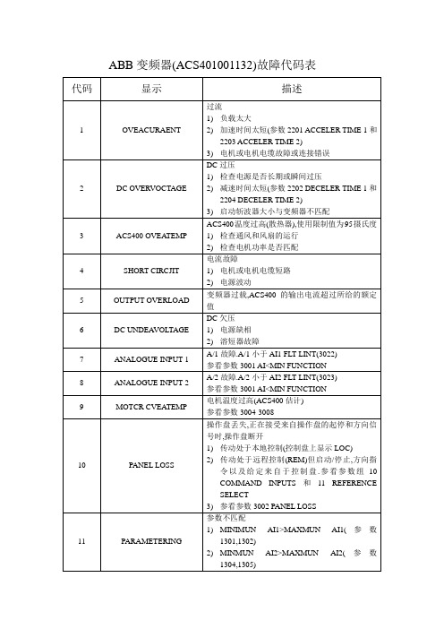 abb变频器(acs401001132)故障代码表 代码|显示|描述| 1|oveacuraent