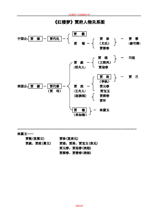 《紅樓夢》賈府人物關係圖 賈敷寧國公:賈演-賈代化-賈珍-賈蓉 賈敬