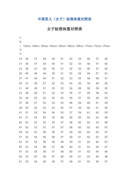 女子标准体重对照表 年龄 | 152cm 156cm 160cm 162cm 164cm 166cm