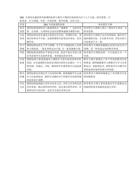 體育新課程標準與教學大綱的區別表現為以下七個方面:指導思想,目標