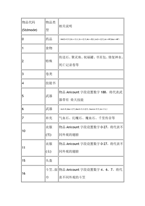 热血传奇物品代码