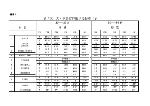 标准4: 总(支,大)队警官体能训练标准(表一) 科目|20——29岁|30