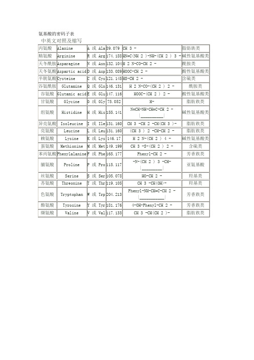retcde=0) -氨基酸密码子表氨基酸缩写表_东方辕_新浪博客中英文对