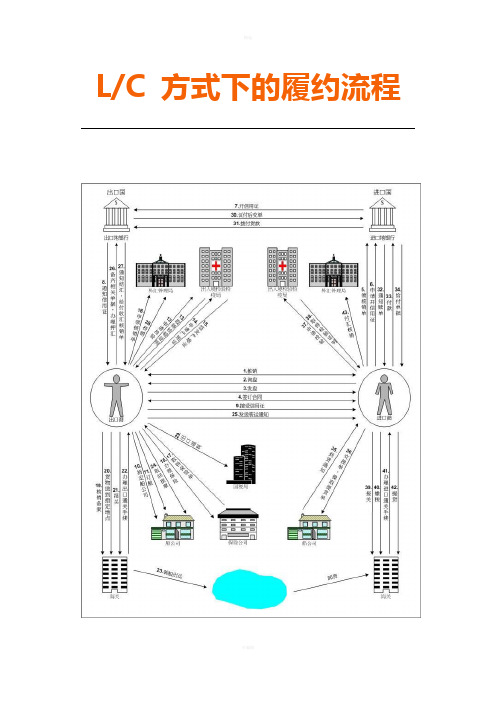 l/c 方式下的履约流程| ||||||从签订外销合同,到租船订舱,检验,产地