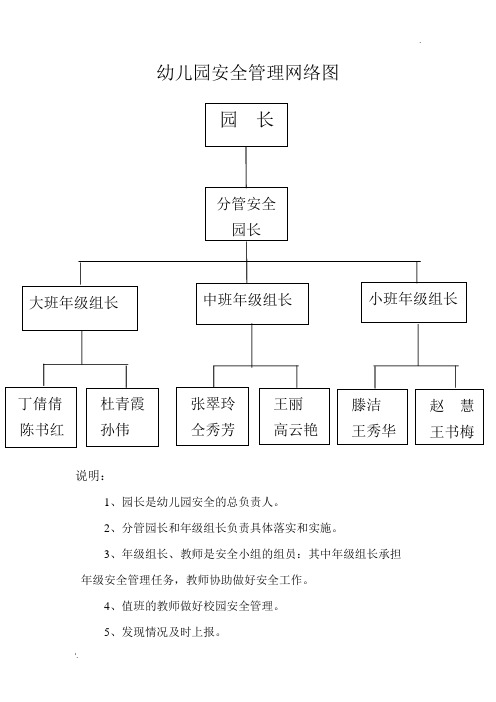 幼儿园安全管理网络图 说明: 1,园长是幼儿园安全的总负责人.