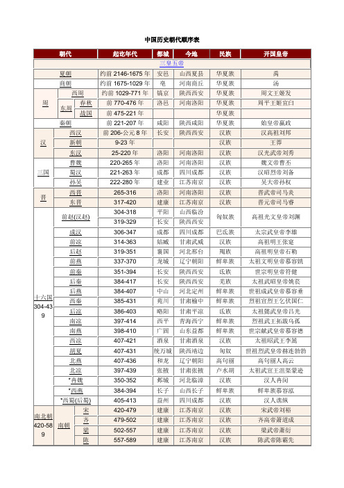 从古至今的朝代顺序表 - 百度文库