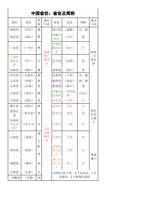 中國省份,省會及簡稱| 省份|省會|簡稱|速記口訣|省份|省會|簡稱|速記