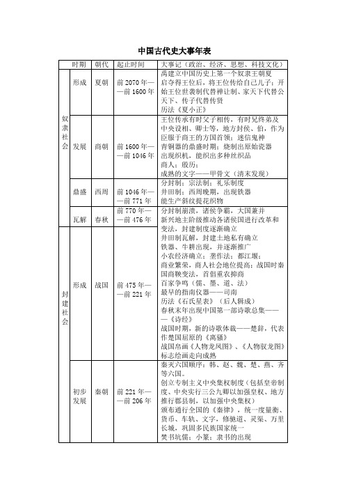 中國古代史知識點整理 高中 - 百度文庫