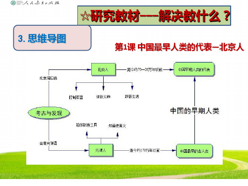 思维导图 第1课 中国最早人类的代表—北京人 1 第一部分 整体概述