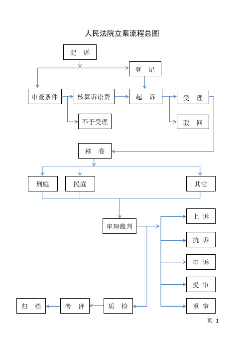 人民法院立案流程總圖 人民法院民事審判庭審判流程圖 人民法庭審判