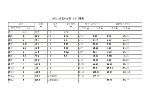 dn公稱直徑對照表 - 百度文庫