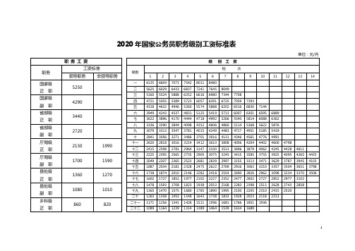 2020年國家公務員職務級別工資標準表 單位:元/月 職務工資| 職務