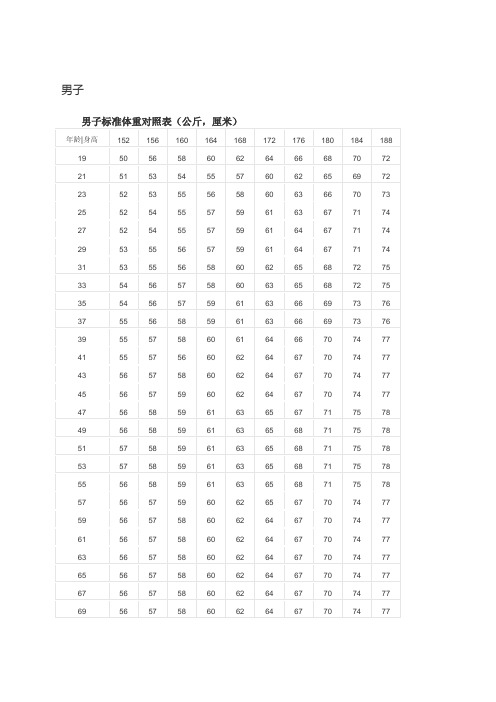 体重对照表(公斤,厘米) 年龄|身高|152|156|160|164|168|172|176|180