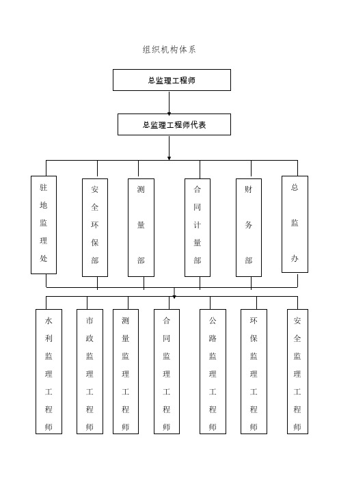 组织机构体系 厨房管理制度 一,厨师为厨房的直接负责人,负责厨房的
