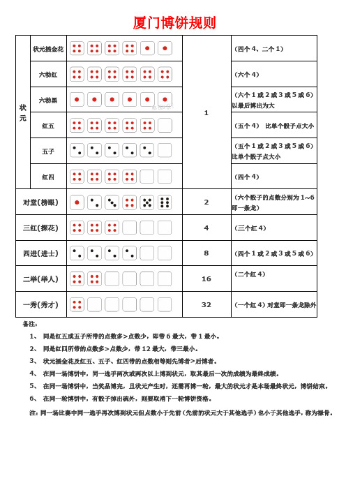 厦门博饼规则 状元|状元插金花|1|(四个4,二个1)| 六勃红|(六个4)| 六