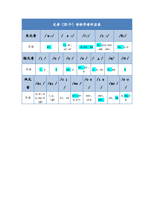 元音(20个)音标字母对应表| 长元音|/ɑ:/|/:/|/i:/|/:/|/u:/| 字母