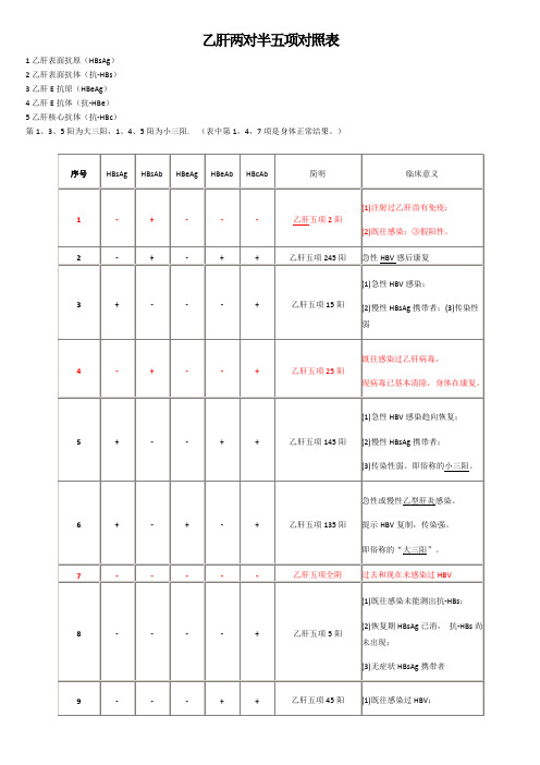 4乙肝e抗体(抗-hbe) 5乙肝核心抗体(抗-hbc) 第1,3,5阳为大三阳,1,4