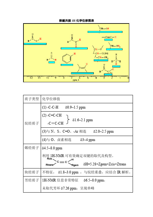 核磁共振1h化学位移图表 质子类型|化学位移值| 烷烃质子|(1) -c-c-h