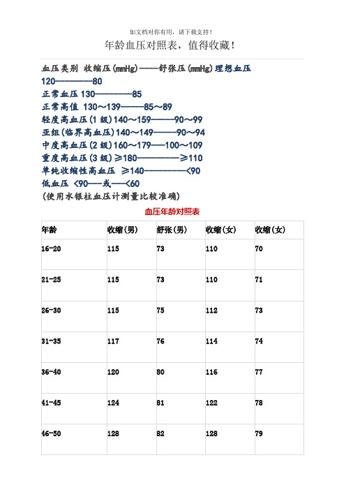 年龄血压对照表,值得收藏!