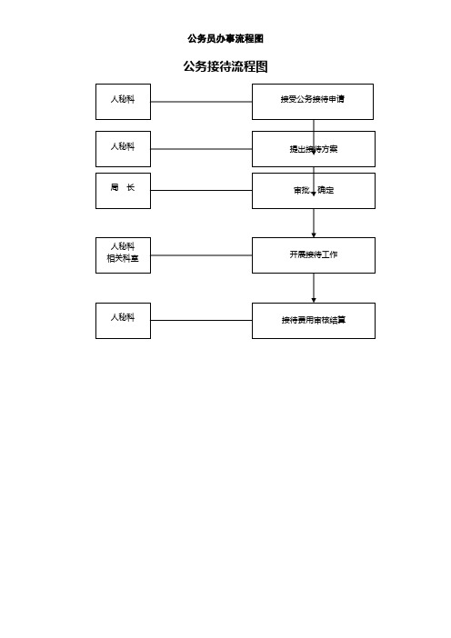 公務接待流程圖 印信管理流程圖 公文處理流程圖 來信來訪調查處理