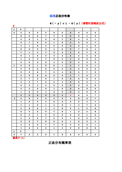 标准正态分布表 φ( -x) = 1 –φ(x)(请暂时忽略此公式) tx|00 0| 0