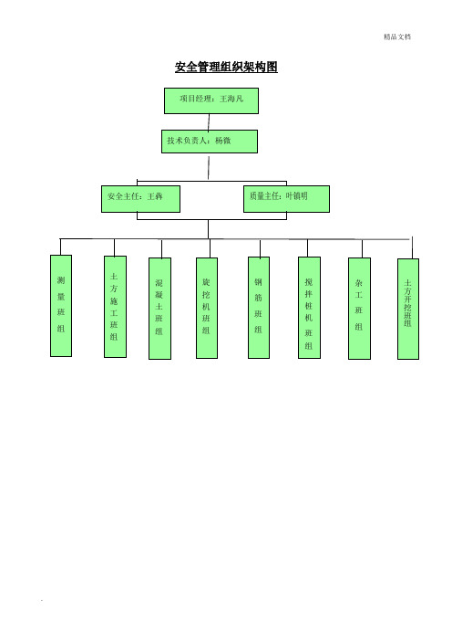 安全管理组织架构图 附件2-6 拟派现场项目管理人员一览表 序号|姓名