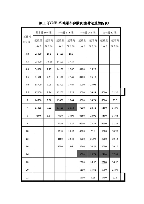 徐工qy25e25噸吊車參數表(主臂起重性能表) 工作幅度(米)|基本臂10.