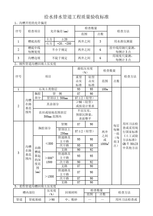 給水排水管道工程質量驗收標準 1,溝槽開挖的允許偏差 序號|檢查項目