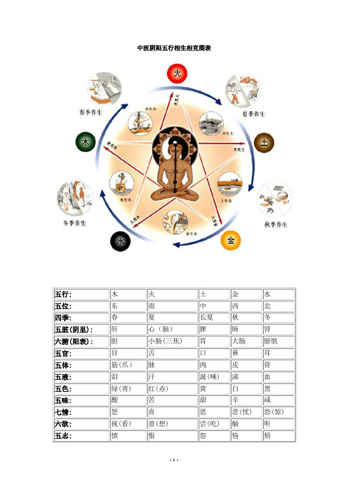 五行相生相克对照表 - 百度文库