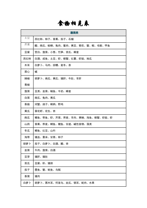 食物相克表 蔬菜类| 土豆|西红柿,柿子,香蕉,茄子,石榴| 芹菜|醋,南瓜