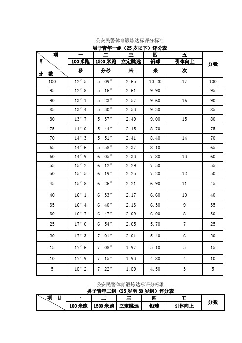 一|二|三|四|五|分數| 100米跑|1500米跑|立定跳遠|鉛球|引體向上