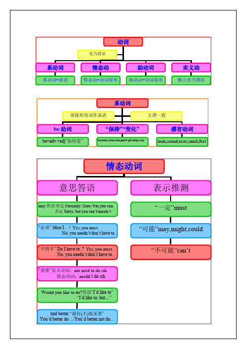 系動詞 系動詞 表語 充當謂語 動詞 情態動 情態動 動詞原形 助動詞