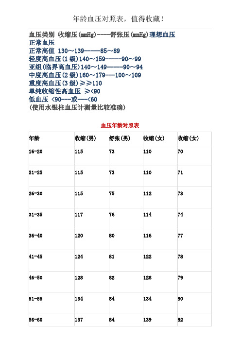 血压类别 收缩压(mmhg)--舒张压(mmhg)理想血压 正常血压 正常高值