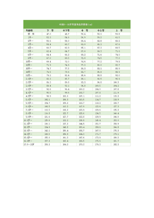 十三歲身高體重對照表 - 百度文庫