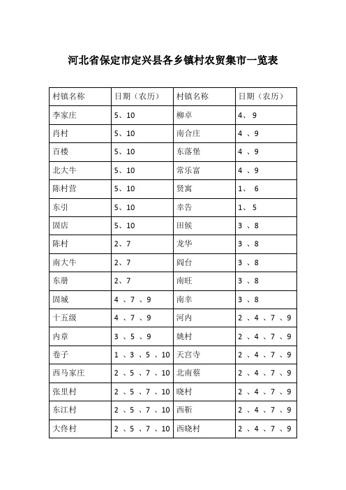 河北省保定市定兴县各乡镇村农贸集市一览表 村镇名称|日期(农历)