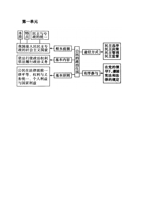 政治必修二全书框架图 - 百度文库