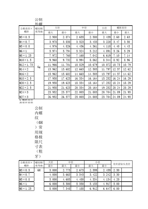 公制外螺紋(6g)常用規格極限尺寸表(粗牙) 公稱直徑× 螺距 螺紋精 度