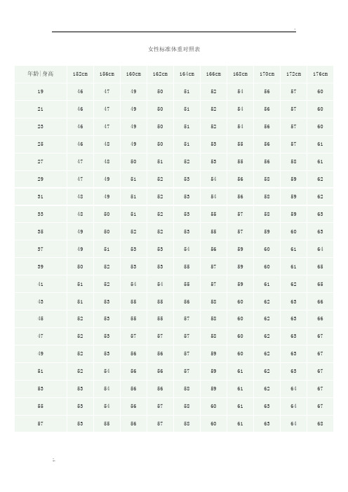 女性標準體重對照表 年齡|身高|152cm|156cm|160cm|162cm|164cm|166cm