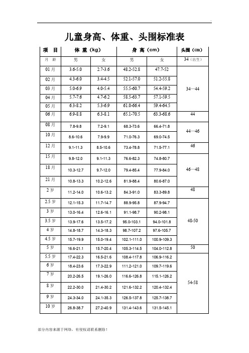项目|体重(kg)|身高(cm)|头围(cm)|月龄|男|女|男|女|34(出生)| 01月
