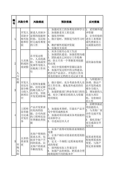 内控风险清单 百度文库