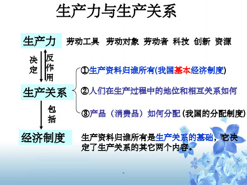 生产力与生产关系 生产力 劳动工具 劳动对象 劳动者 科技 创新 资源
