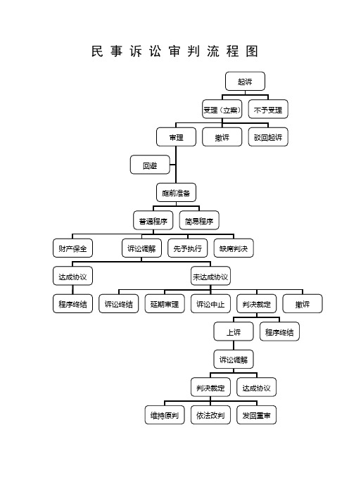 民事诉讼审判流程图 附庭审流程: 注:1,普通程序6个月审结,简易程序3
