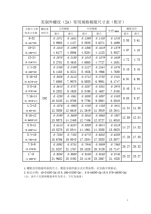 美製外螺紋(2a)常用規格極限尺寸表(粗牙) 公稱尺寸和 每英寸牙數 8