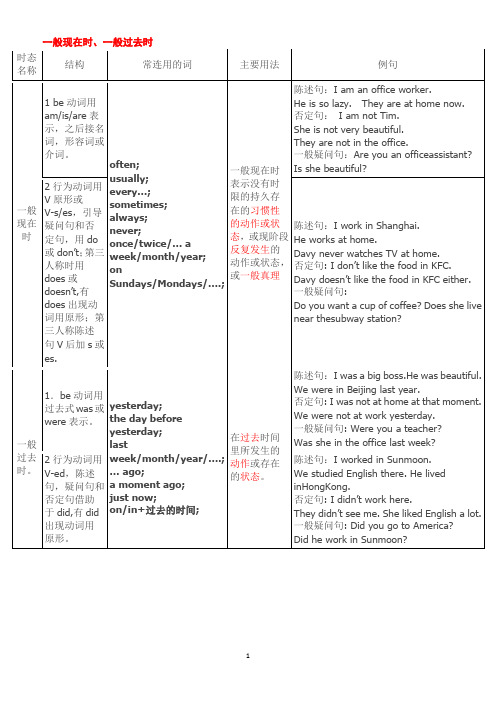 時態|名稱|結構|常連用的詞|主要用法|例句| 一般現在時|1 be動詞用am