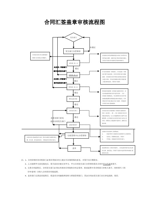 合同汇签盖章审核流程图 未通过 通过 未见第一审核部门 签字返回发生