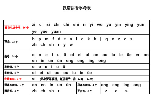 汉语拼音字母表 zhěnɡ tǐ rèn dú yīn jié zi ci si zhi chi