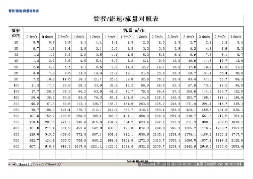 d=√[4q/(πv)] (根據計算數值,靠近選取標準管徑)2,已知管道長度及