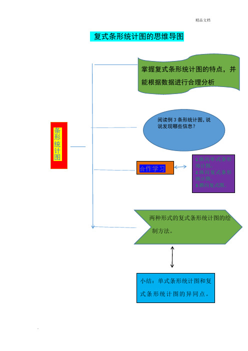 复式条形统计图的思维导图