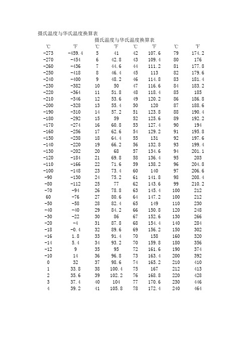 摄氏温度与华氏温度换算表 摄氏温度与华氏温度换算表℉